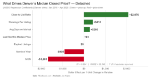 LASSO Median Price Detached LI