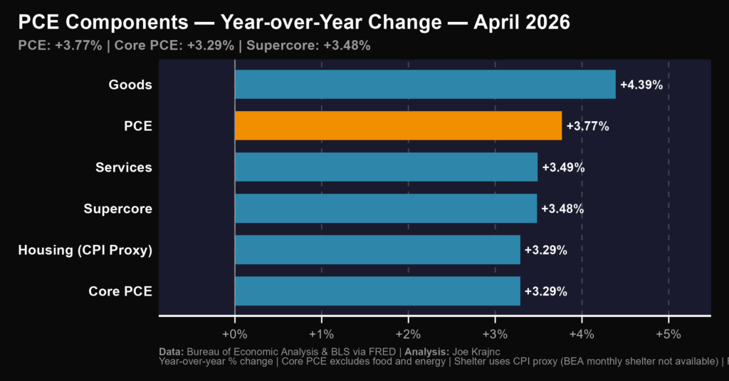 PCE YOY f PCE Components YOY Bar LI