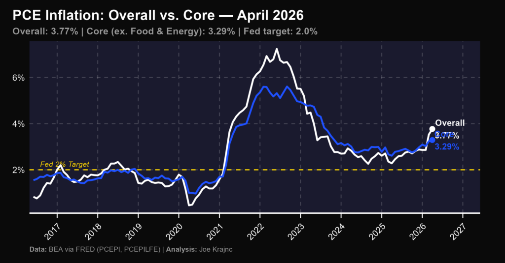 PCE YOY f PCE Overal Core YOY Line LI