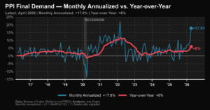 PPI MOM Ann f PPI Final Demand Monthly Annualized vs Year over Year LI