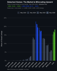 Share of South Metro Denver detached home sales above $1 million, May 2023-2026